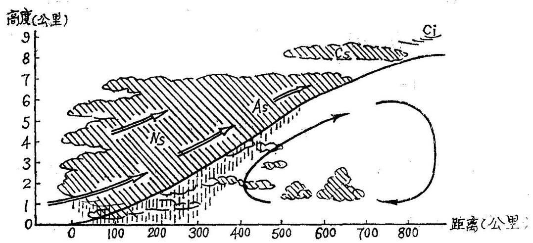  p>简写ns,属低云族.低而厚很均匀的降水云层,呈暗灰色.