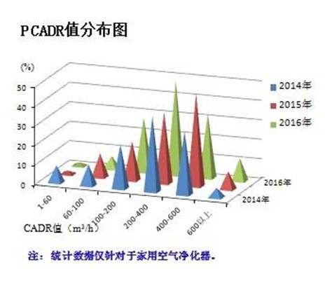 CADR值_百度百科