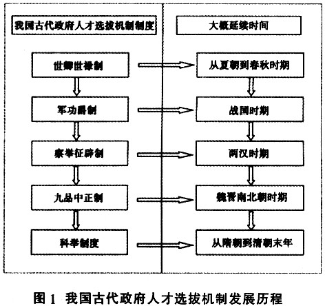 中国古代人才选拔制度