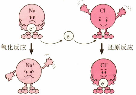  p>氧化还原反应 (oxidation-reduction reaction)是化学反应前后