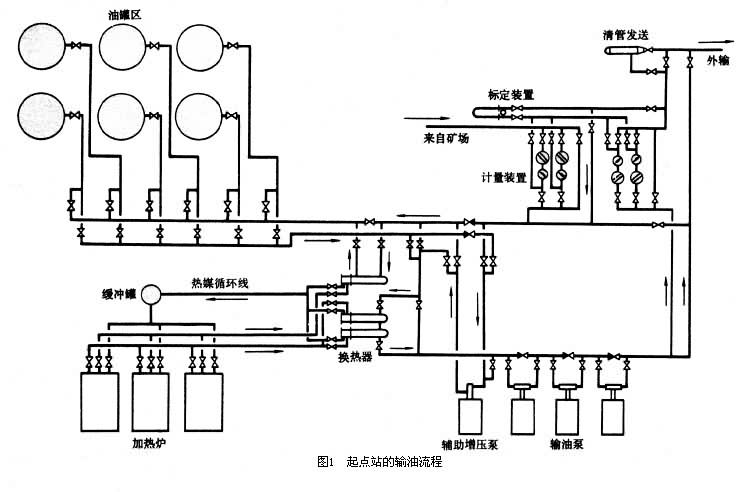 管道输油站