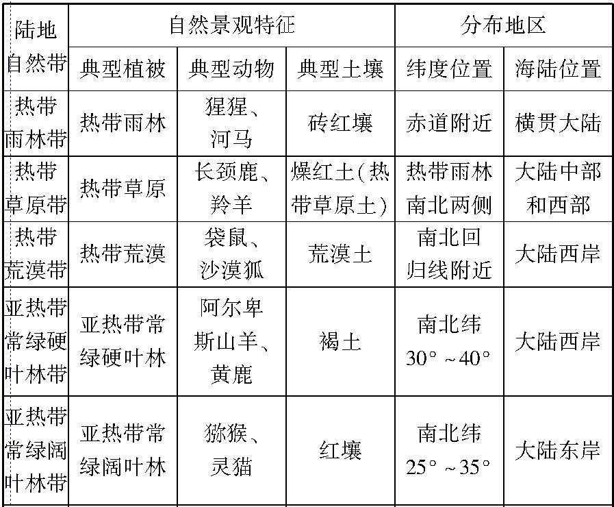 在地表大致沿纬线方向呈带状延伸分布,并具有一定宽度的地