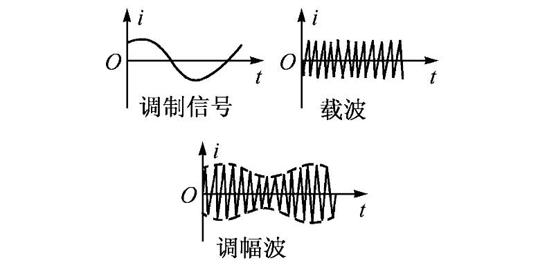 调幅波的振幅大小,由调制信号的强度决定.调幅波用