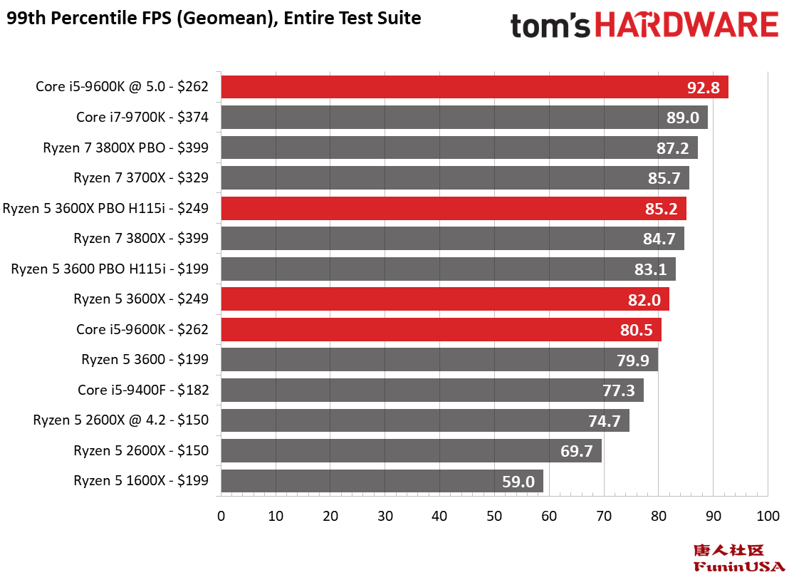 Ryzen 5 3600 аналог intel. Ryzen 5 3600 аналог intel