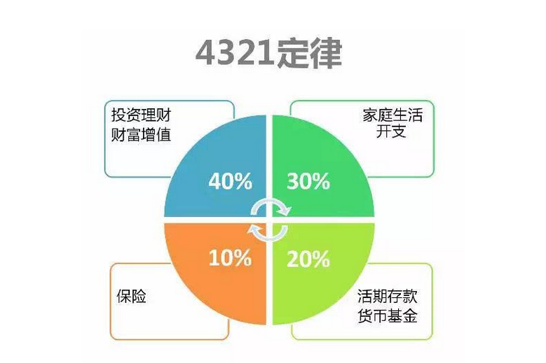  p>4321理财法则,即 a target="_blank" href="/item/资产配置