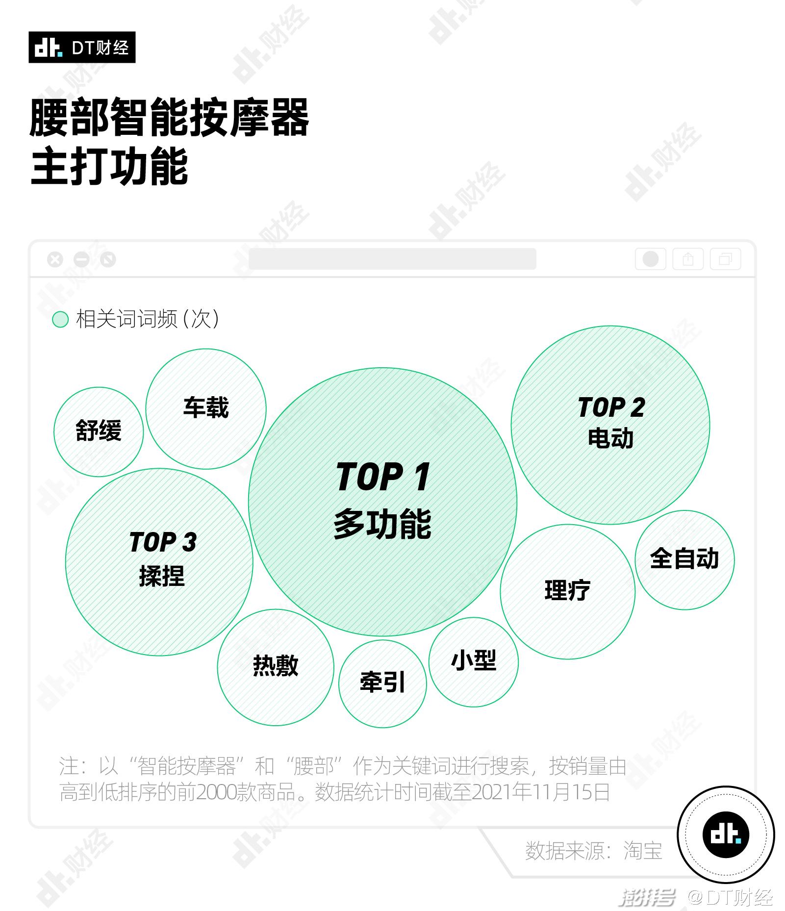 为了拯救职场人的腰，我们分析了2000件智能按摩器_百科TA说