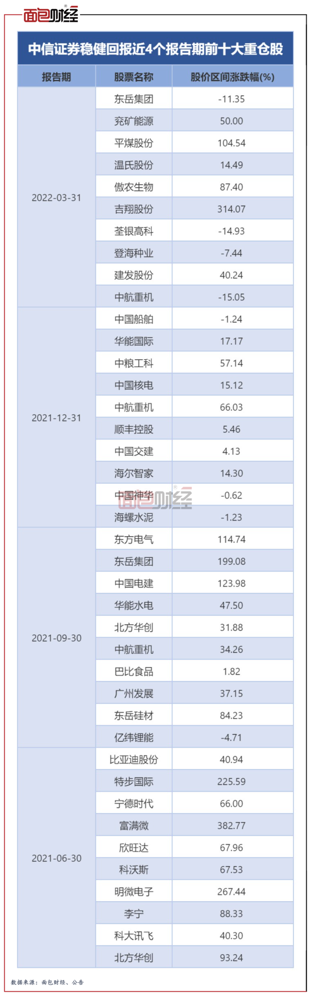基金经理】中信证券蔡青：业绩欠佳，高换手率“输送”交易佣金_百科TA说