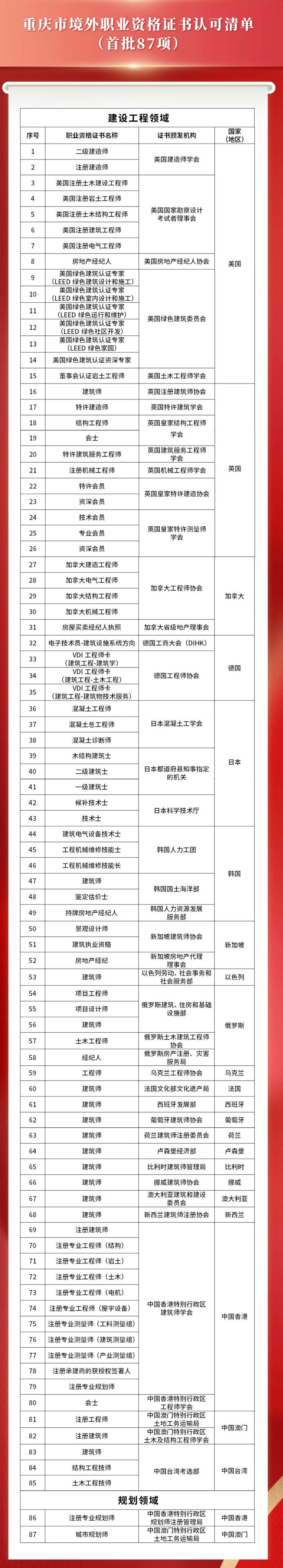 重庆市境外职业资格证书认可清单