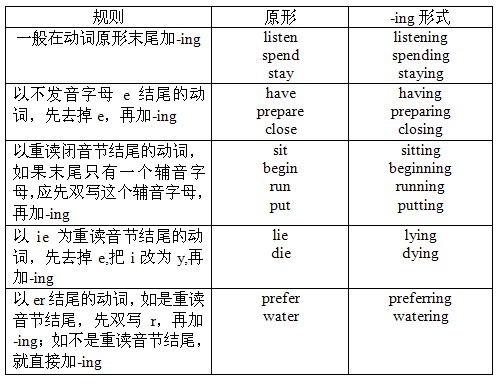 关于小学英语现在进行时专项（ing形式）的信息