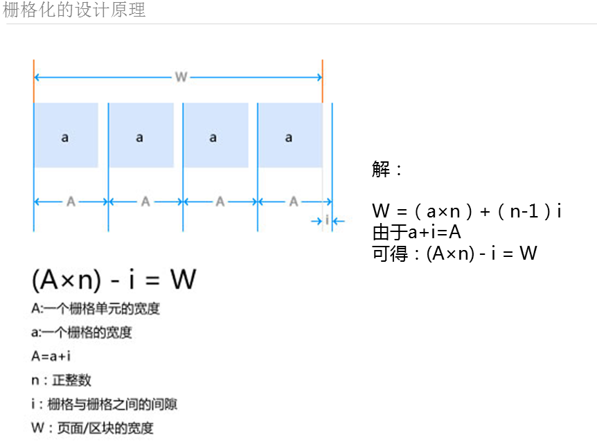  p>栅格系统英文为"grid systems",也有人翻译为"网格系统",运用固定