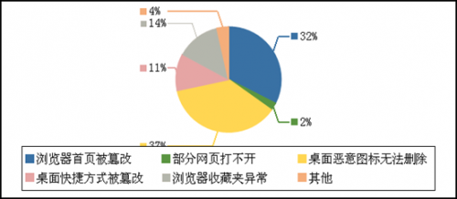  p>绑架型木马是一种新型的破坏性非常强的木马种类.