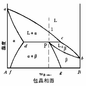 二元包晶相图
