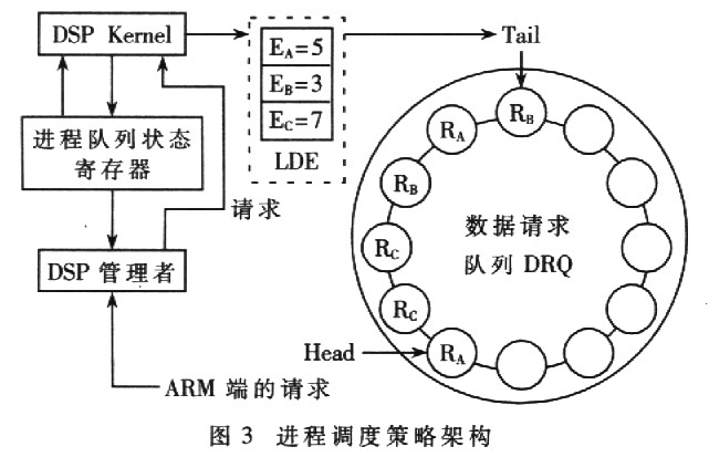 进程调度