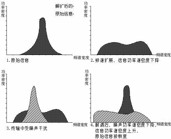  p data-id="gnwgog0ufw">扩展频谱通信,简称扩频通信,是一种信息传输