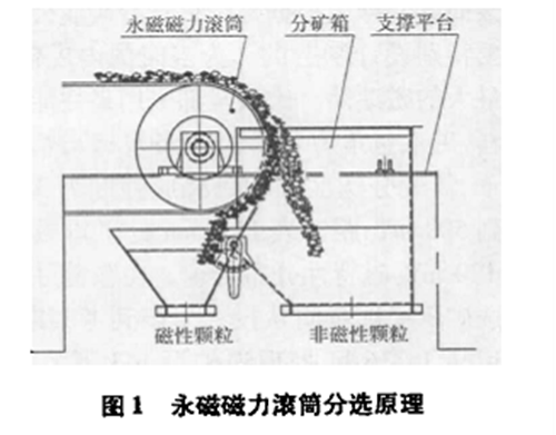 永磁滚筒