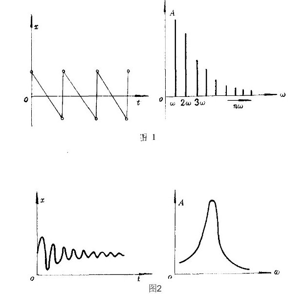  p>频谱是频率谱密度的简称,是频率的分布曲线.