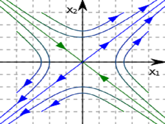 fixed point /b>, b>hyperbolic equilibrium point /b>)可微映射具有