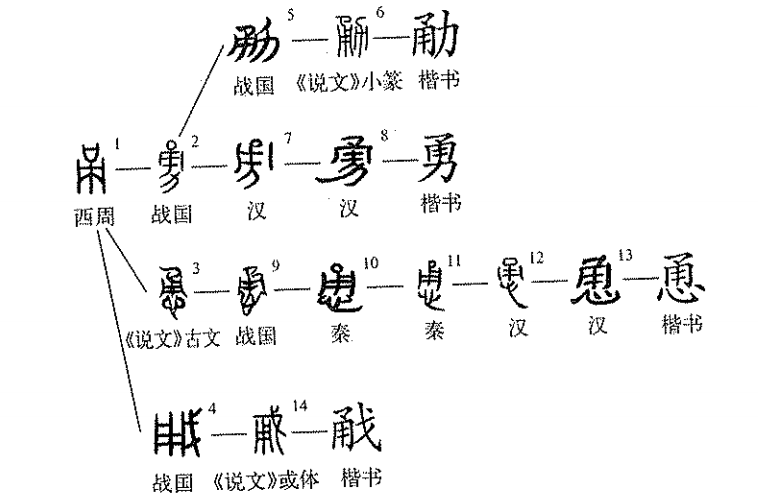 勇（汉语汉字）_百度百科
