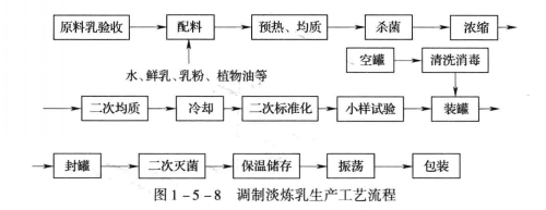  p>炼乳,按成品是否脱脂,可以分为脱脂炼乳,半脱脂炼乳和全脂炼乳;按
