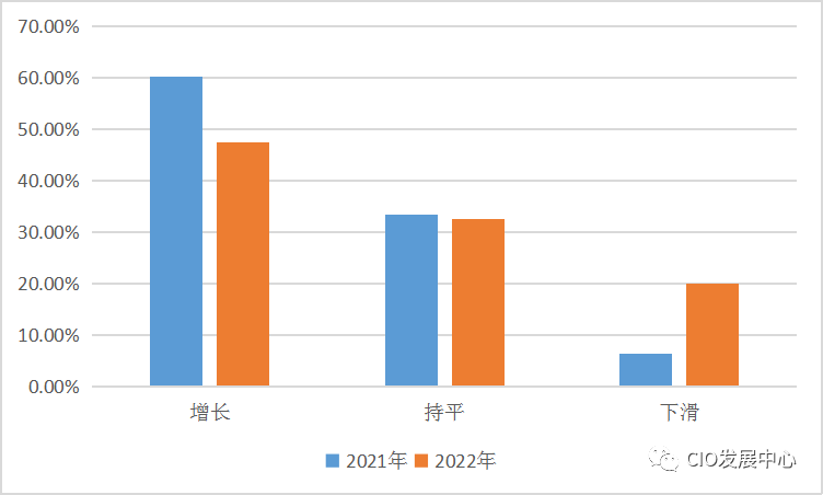 2023年，企业IT走向如何《2023年企业数字化规划及目标调研》报告_百科TA说