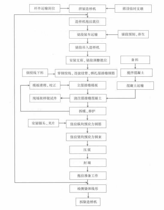 中等跨度连续梁造桥机架设连续弯箱梁施工工法