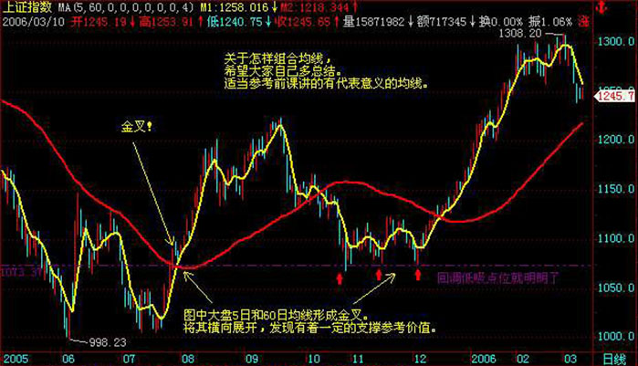 金叉图解