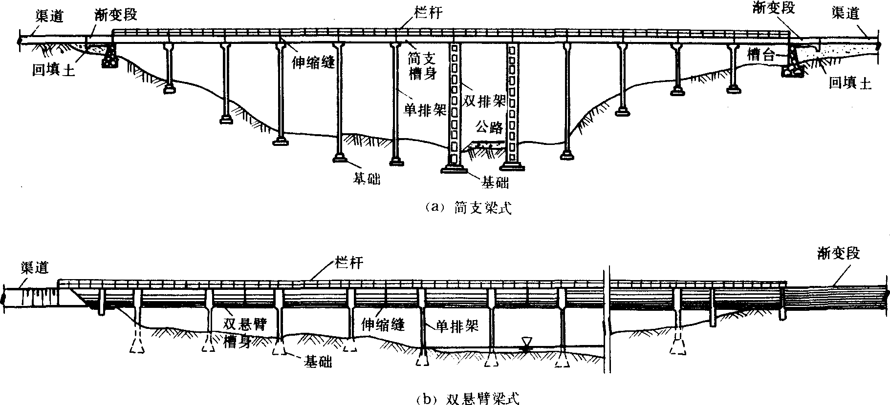 梁式渡槽受力,传力明确,设计, 施工均较方便, 运用情况良好, 是渡槽