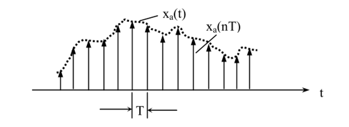 也称离散时间信号序列.