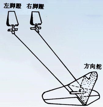  p>飞机的操纵性是指飞机在飞行员操纵升降舵,方向舵和副翼下改变其