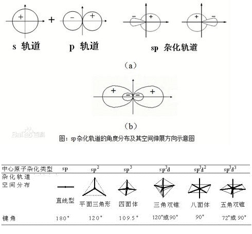  p>杂化轨道可分为等性杂化和不等性杂化两种.