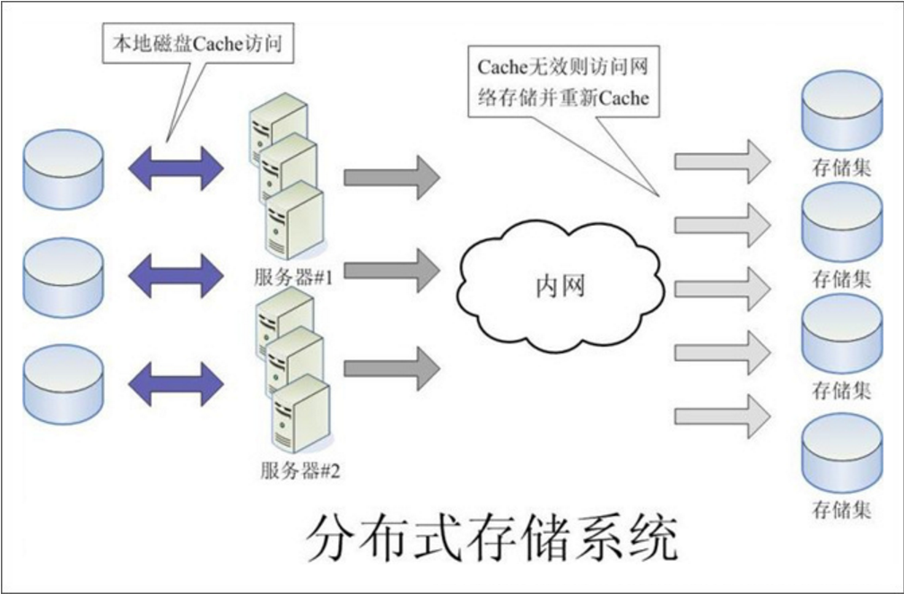 分布式存储系统