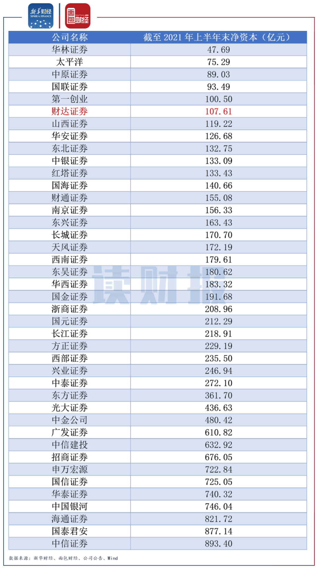 读财报】财达证券：利润增长成色不足7起未结诉讼暴露风控短板_百科TA说