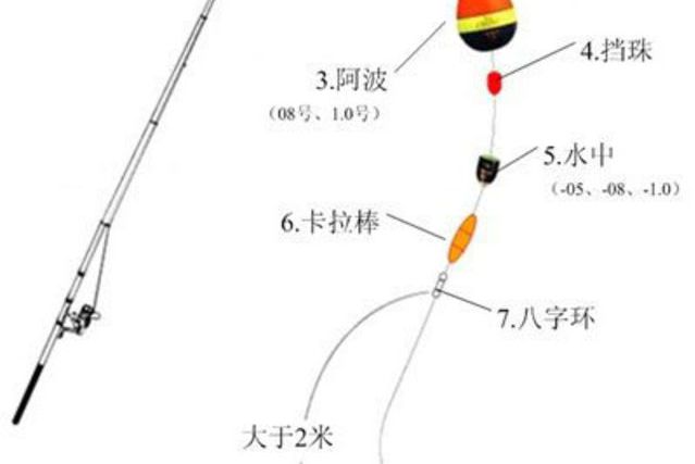 阿波钓法就是一种使用浮漂作钓的方法.
