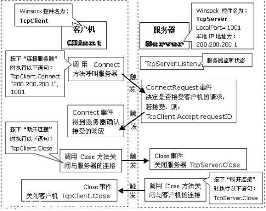 Winsock控件_百度百科