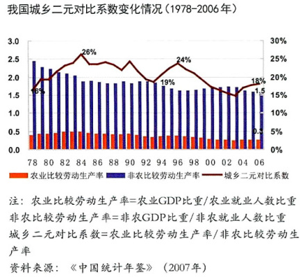 城乡二元经济结构_百度百科