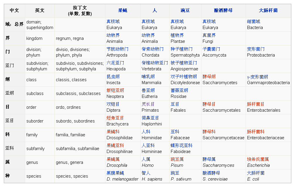  p>生物分类法(英语:taxonomy),又称科学分类法,是用 a href="#" data