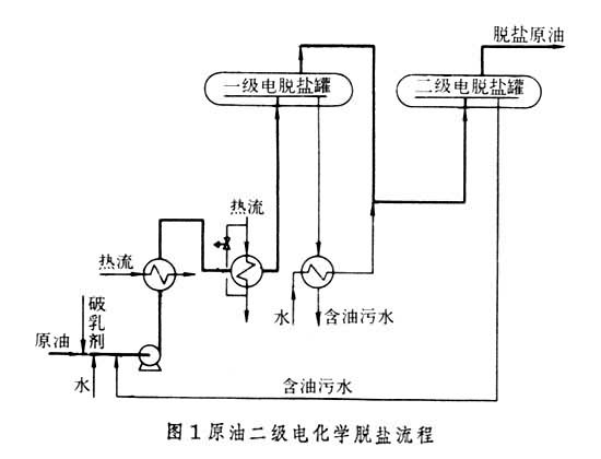 原油蒸馏