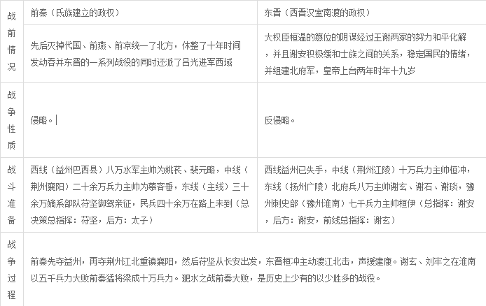  p>淝水之战,是公元383年东晋和前秦之间发生在淝水(今安徽省寿县的东