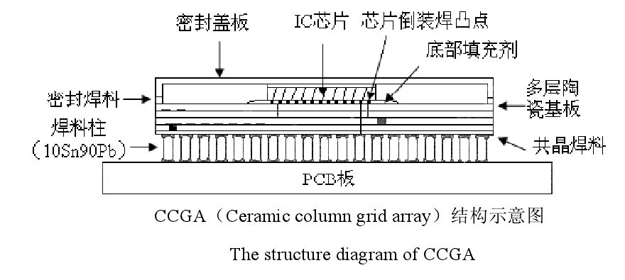 球栅阵列_百度百科