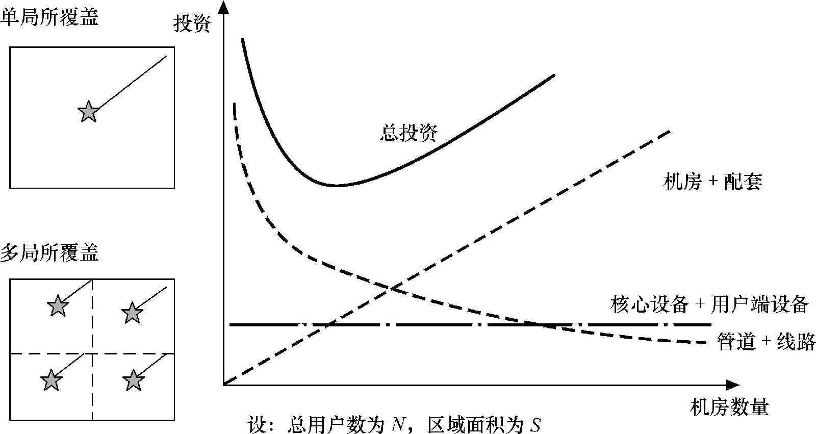 有线接入网成本模型