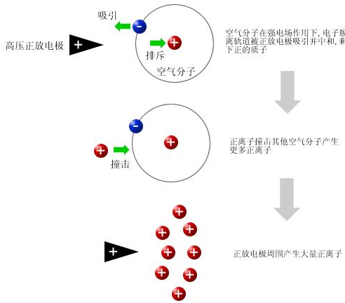 由于静电感应现象,靠近带静电物体的一端感应出与带静电物体相反的电