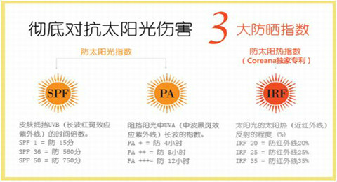 ="3012428">防晒 /a>拼音fáng shài,意思是指为达到防止肌肤被晒黑