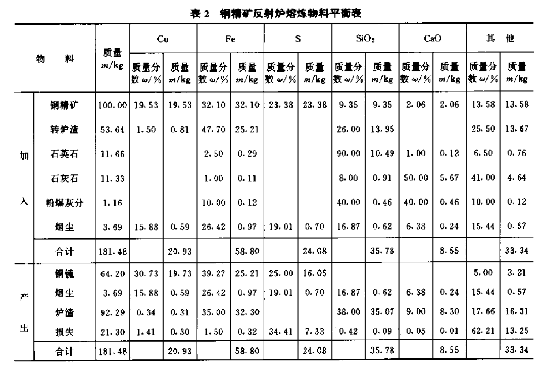 火法冶金过程物料平衡
