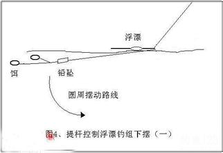  p>底钓(bottom fishing)是垂钓技法之一.