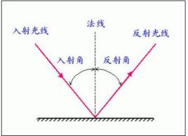镜子反射原理