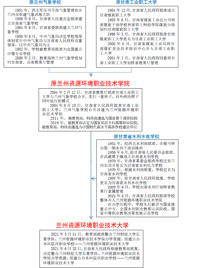 兰州财经大学长青学院是二本还是三本(兰州财经大学长青学院是本科?还是专科?)