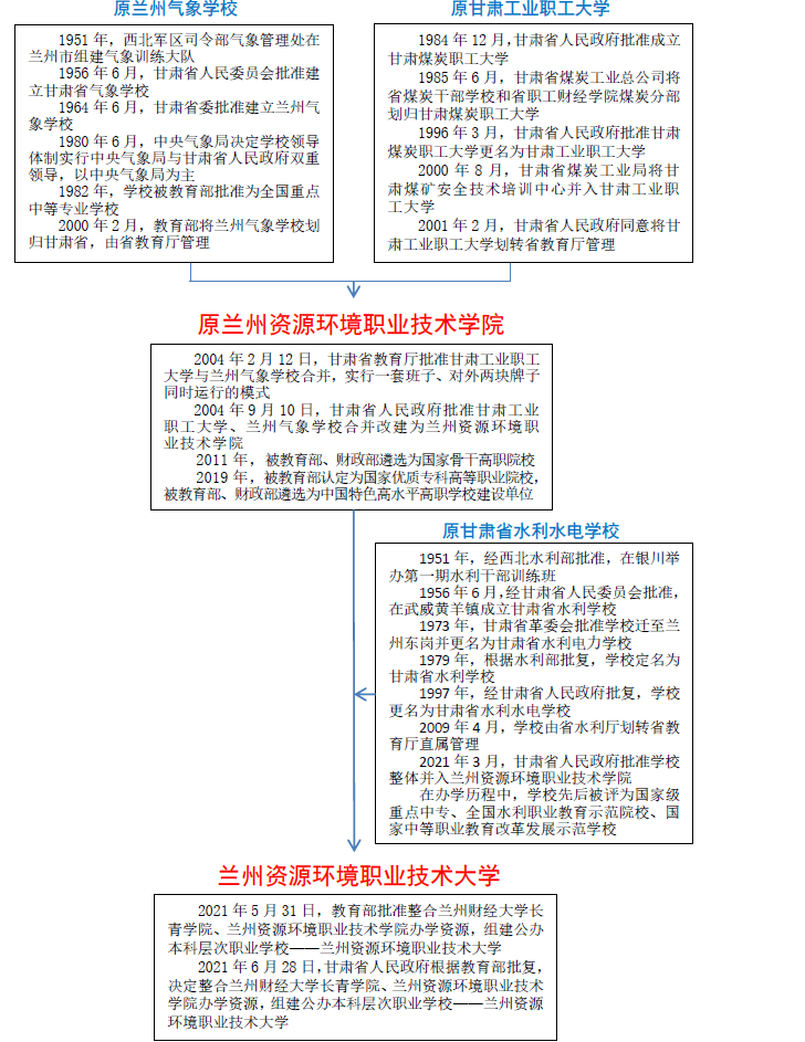 兰州长青学院升二本图片