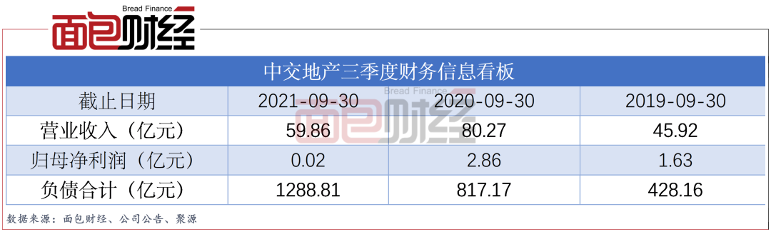 中交地产三季报：“三条红线”踩中两条 代偿风险需关注_百科TA说