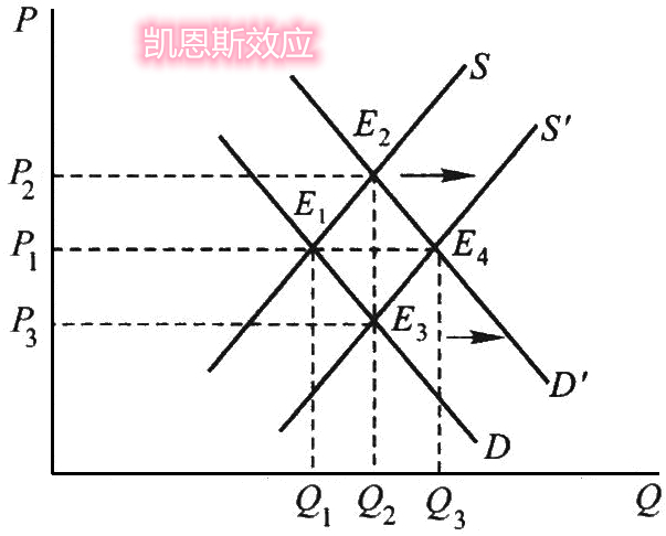  p data-id="gnwtzh13y8">在is-lm模型中价格不是整个经济商品需求的