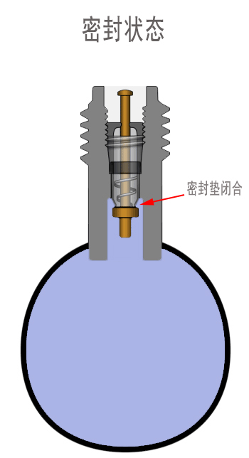 "气门芯"的主体是一小段上端中空,下端实心的柱体,在下端的侧面开一个